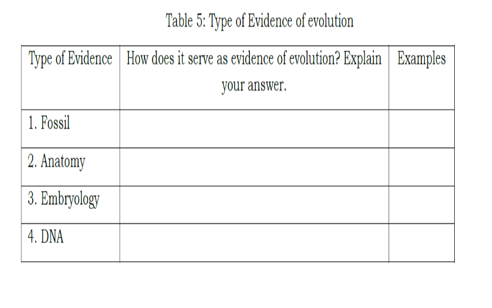 Table 5: Type of Evidence of evolution
Type of Evidence How does it serve as evidence of evolution? Explain | Examples
your answer.
1. Fossil
2. Anatomy
| 3. Embryology
4. DNA
