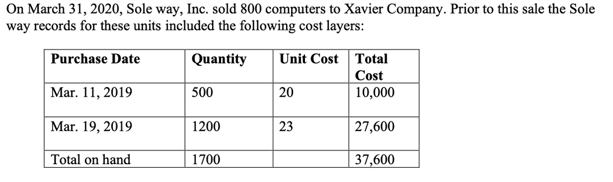 On March 31, 2020, Sole way, Inc. sold 800 computers to Xavier Company. Prior to this sale the Sole
way records for these units included the following cost layers:
Purchase Date
Quantity
Unit Cost
Total
Cost
Mar. 11, 2019
500
20
10,000
Mar. 19, 2019
1200
23
27,600
Total on hand
1700
37,600
