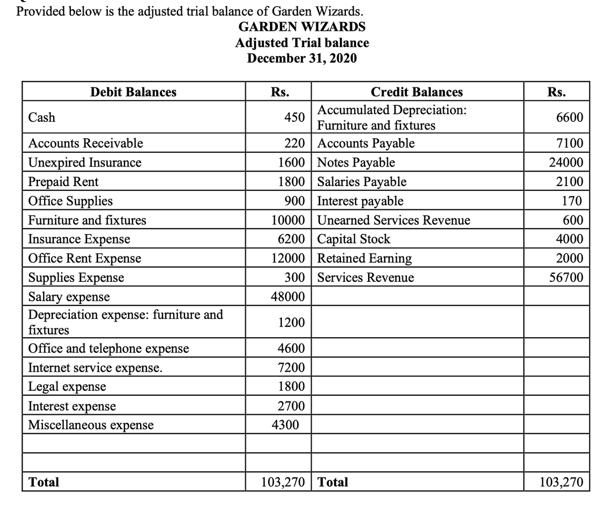 Provided below is the adjusted trial balance of Garden Wizards.
GARDEN WIZARDS
Adjusted Trial balance
December 31, 2020
Debit Balances
Rs.
Credit Balances
Rs.
Cash
Accumulated Depreciation:
450
6600
Furniture and fixtures
Accounts Receivable
220 | Accounts Payable
7100
Unexpired Insurance
Prepaid Rent
Office Supplies
1600 | Notes Payable
1800 Salaries Payable
900 Interest payable
24000
2100
170
Furniture and fixtures
10000 | Unearned Services Revenue
600
Insurance Expense
6200 | Capital Stock
12000 Retained Earning
4000
Office Rent Expense
2000
Supplies Expense
Salary expense
Depreciation expense: furniture and
fixtures
300 Services Revenue
56700
48000
1200
Office and telephone expense
4600
Internet service expense.
7200
Legal expense
1800
Interest expense
2700
Miscellaneous expense
4300
Total
103,270 | Total
103,270
