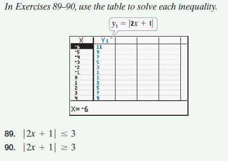 In Exercises 89-90, use the table to solve each inequality.
Y, = |2r + 1|
Y1
11
S-
-4
*3
-2
"1
3
1
3
2
3
X=-6
89. 2x + 1| s 3
90. |2x + 1| 2 3
