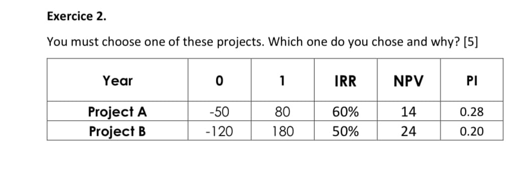 Exercice 2.
You must choose one of these projects. Which one do you chose and why? [5]
Year
1
IRR
NPV
PI
Project A
Project B
-50
80
60%
14
0.28
-120
180
50%
24
0.20
