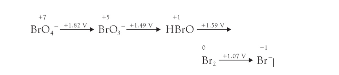 +5
+1
+7
+1.82 V
BrO3
+1.59 V
+1.49 V
BrO4
HBRO
-1
Br |
+1.07 V
Br,
