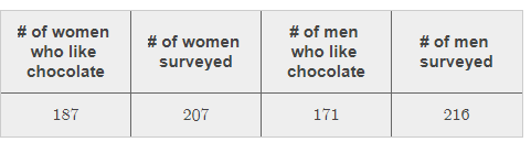 # of women
# of men
# of men
surveyed
# of women
who like
who like
surveyed
chocolate
chocolate
187
207
171
216
