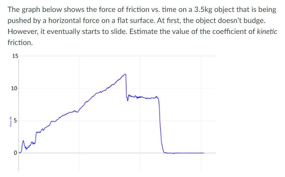 The graph below shows the force of friction vs. time on a 3.5kg object that is being
pushed by a horizontal force on a flat surface. At first, the object doesn't budge.
However, it eventually starts to slide. Estimate the value of the coefficient of kinetic
friction.
15
10
