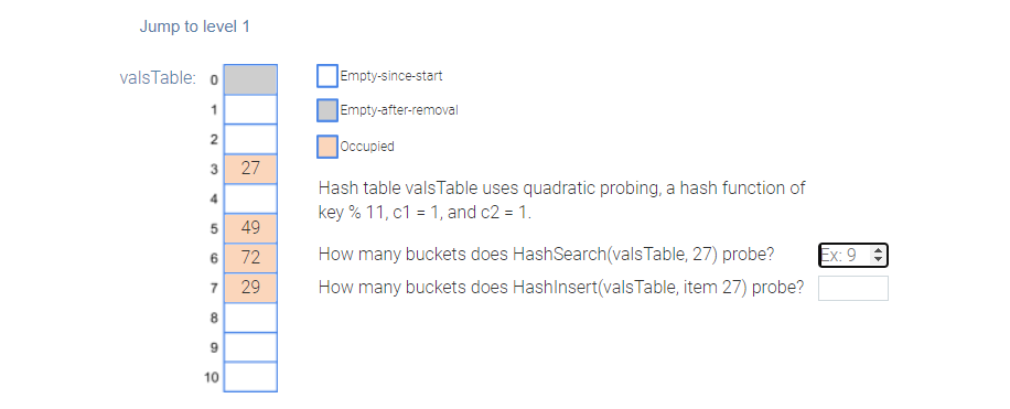 Jump to level 1
valsTable: o
Empty-since-start
Empty-after-removal
2
Occupied
3 27
Hash table valsTable uses quadratic probing, a hash function of
key % 11, c1 = 1, and c2 = 1.
4
5 49
72
How many buckets does HashSearch(vals Table, 27) probe?
Ex: 9 :
6
29
How many buckets does Hashlnsert(valsTable, item 27) probe?
8.
10
