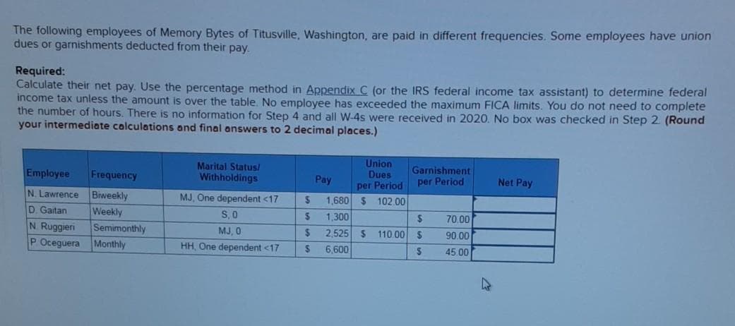 The following employees of Memory Bytes of Titusville, Washington, are paid in different frequencies. Some employees have union
dues or garnishments deducted from their pay.
Required:
Calculate their net pay. Use the percentage method in Appendix C (or the IRS federal income tax assistant) to determine federal
income tax unless the amount is over the table. No employee has exceeded the maximum FICA limits. You do not need to complete
the number of hours. There is no information for Step 4 and all W-4s were received in 2020. No box was checked in Step 2 (Round
your intermediate calculations and final answers to 2 decimal places.)
Union
Dues
per Period
Marital Status/
Employee
Frequency
Garnishment
per Period
Withholdings
Pay
Net Pay
N. Lawrence
Biweekly
Weekly
Semimonthly
P Oceguera Monthly
MJ, One dependent <17
1,680 $ 102.00
1,300
$
D. Gaitan
S, 0
2$
2$
70.00
N. Ruggieri
MJ, 0
2$
2,525 $ 110 00 S
90.00
HH, One dependent <17
6,600
2$
45.00
