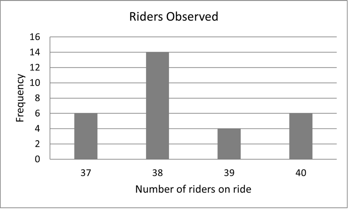 Riders Observed
16
14
12
10
4
2
37
38
39
40
Number of riders on ride
Frequency
