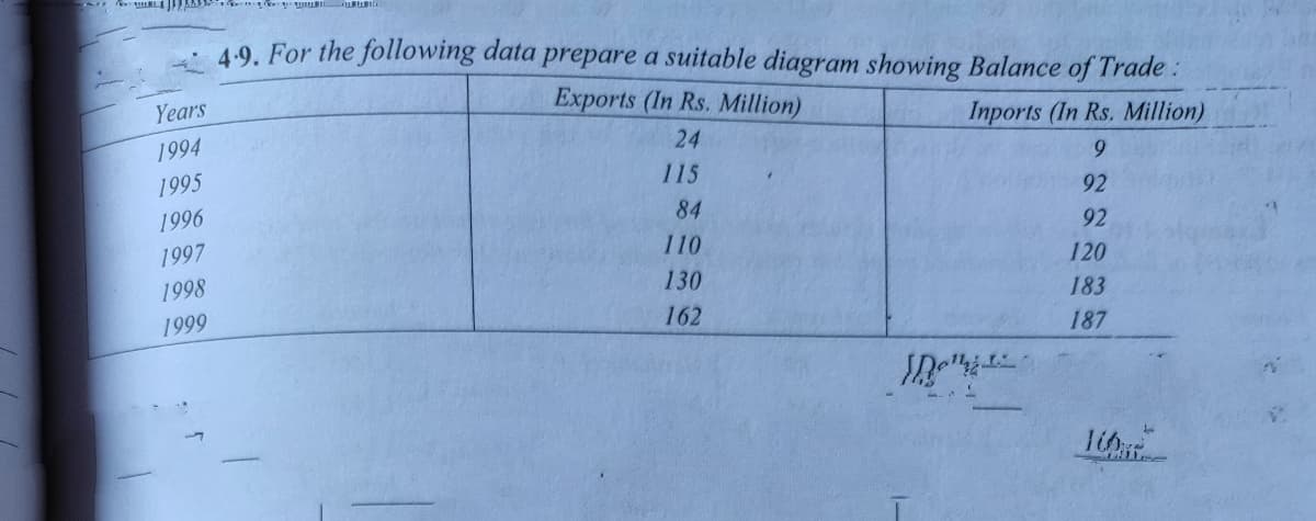 4-9. For the following data prepare a suitable diagram showing Balance of Trade:
Years
Exports (In Rs. Million)
1994
Inports (In Rs. Million)
24
1995
115
6.
1996
84
92
1997
110
92
120
1998
130
183
1999
162
187
