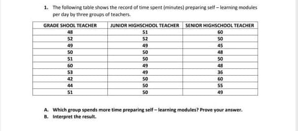 1. The following table shows the record of time spent (minutes) preparing self - learning modules
per day by three groups of teachers.
GRADE SHOOL TEACHER
JUNIOR HIGHSCHOOL TEACHER
SENIOR HIGHSCHOOL TEACHER
48
51
60
52
52
50
49
49
45
50
50
48
51
50
50
60
49
48
53
49
36
42
50
60
44
50
55
51
50
49
A. Which group spends more time preparing self-learning modules? Prove your answer.
B. Interpret the result.
