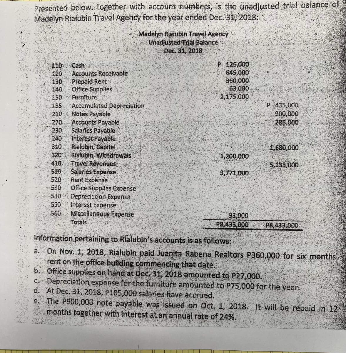 Presented below, together with account numbers, is the unadjusted trial balance of
Madelyn Rialubin Travel Agency for the year ended Dec. 31, 2018:
Madelyn Riatubin Travel Agency
Unadjusted Trial Balance
Dec. 31, 2018
P 125,000
645,000
360,000
63,000
2,175,000
110 Cash
Accounts Recelvable
Prepaid Rent
Office Supplies
Furniture
Accumulated Depreciation
Notes Payable
Accounts Payable
Salaries Payable
Interest Payable
Rialubin, Capital
Rialubin, Withdrawals
Travel Revenues
Salaries Expense
Rent Expense
Office Supplies Expense
Deprecistion Expense
Interest Expense
Miscellaneous Expense
Totals
120
130
140
150
P 435,000
900,000
285,000
155
210
220
230
240
310
320
1,680,000.
1,200,000
410
516
520
5,133,000
3,771,000
530
540
550
560
93,000
P8,433.000
P8,433,000
Information pertaining to Rialubin's accounts is as follows:
a. On Nov. 1, 2018, Rialubin paid Juanita Rabena Realtors P360,000 for six months
rent on the office building commencing that date.
b. Office supplies on hand at Dec. 31, 2018 amounted to P27,000.
c. Depreciation expense for the furniture amounted to P75,000 for the year.
d. At Dec. 31, 2018, P105,000 salaries have accrued.
e. The P900,000 note payable was issued on Oct, 1, 2018. It will be repaid in 12
months together with interest at an annual rate of 24%.
