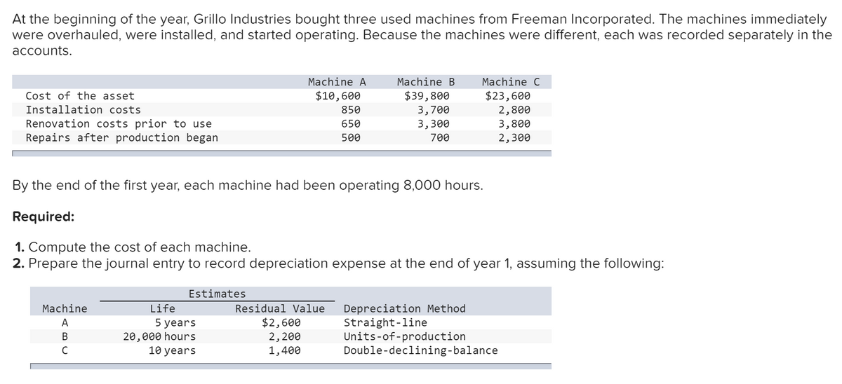 At the beginning of the year, Grillo Industries bought three used machines from Freeman Incorporated. The machines immediately
were overhauled, were installed, and started operating. Because the machines were different, each was recorded separately in the
accounts.
Machine A
Machine B
Machine C
$39,800
3,700
Cost of the asset
$10,600
$23,600
Installation costs
Renovation costs prior to use
Repairs after production began
2,800
3,800
2,300
850
650
3,300
500
700
By the end of the first year, each machine had been operating 8,000 hours.
Required:
1. Compute the cost of each machine.
2. Prepare the journal entry to record depreciation expense at the end of year 1, assuming the following:
Estimates
Depreciation Method
Straight-line
Units-of-production
Double-declining-balance
Machine
Life
Residual Value
5 years
20,000 hours
10 years
$2,600
2,200
1,400
A
В
