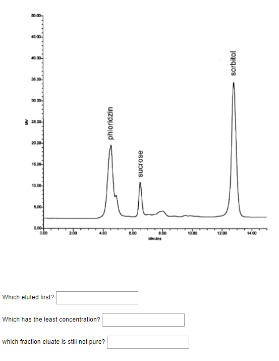 50.00-
45.00
40.00-
36.00
30.00-
3 25.00
20.00
15.00
10.00
5.00
0.00
o.b0
2.00
600
.00
10.00
12.00
14.00
Mntes
Which eluted first?
Which has the least concentration?
which fraction eluate is still not pure?
ujzpuojyd
sucrose
sorbitol

