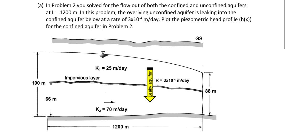 (a) In Problem 2 you solved for the flow out of both the confined and unconfined aquifers
at L = 1200 m. In this problem, the overlying unconfined aquifer is leaking into the
confined aquifer below at a rate of 3x10-4 m/day. Plot the piezometric head profile (h(x))
for the confined aquifer in Problem 2.
GS
K, = 25 m/day
%3D
Impervious layer
R = 3x10-4 m/day
100 m
88 m
66 m
K2 = 70 m/day
1200 m
Leaky aquifer
