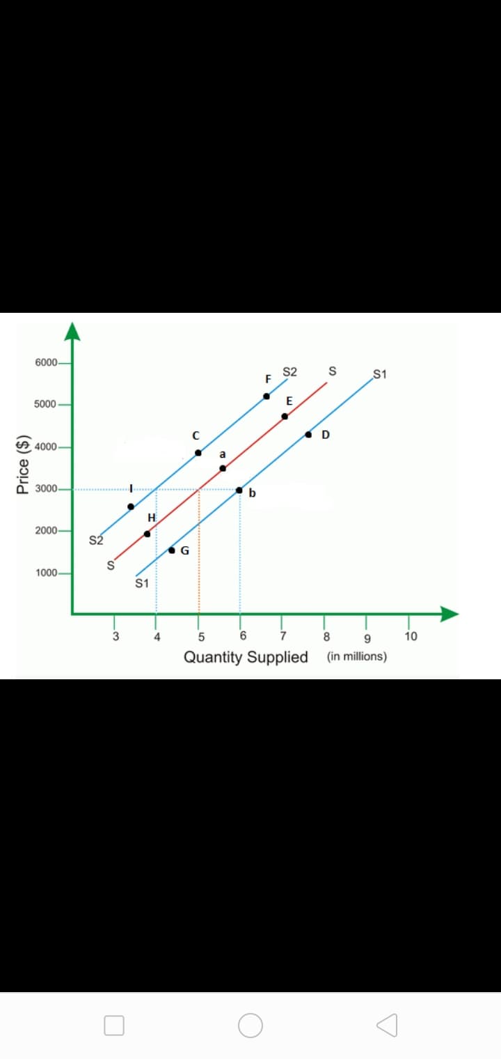 6000–
S2
S1
5000 -
A 4000–
P 3000-
H
2000-
1000
S1
3
4
6
7
8
9.
10
Quantity Supplied (in millions)
Price ($)
