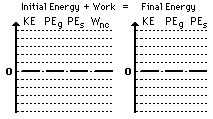 Final Energy
Initial Energy
KE PEg PE, Wne
+ Work =
KE PEg PE,
