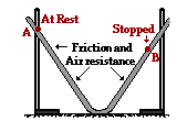 At Rest
Stopped
Friction and
Air resistance
