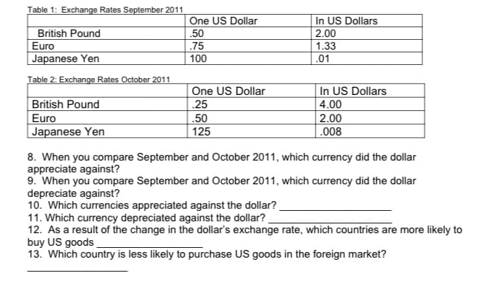 Table 1: Exchange Rates September 2011
In US Dollars
2.00
1.33
.01
One US Dollar
British Pound
Euro
Japanese Yen
.50
.75
100
Table 2: Exchange Rates October 2011
In US Dollars
| 4.00
2.00
| .008
One US Dollar
British Pound
Euro
Japanese Yen
.25
.50
125
8. When you compare September and October 2011, which currency did the dollar
appreciate against?
9. When you compare September and October 2011, which currency did the dollar
depreciate against?
10. Which currencies appreciated against the dollar?
11. Which currency depreciated against the dollar?
12. As a result of the change in the dollar's exchange rate, which countries are more likely to
buy US goods
13. Which country is less likely to purchase US goods in the foreign market?
