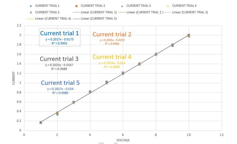 • CURRENT TRIAL 1
- CURRENT TRIAL 2
A CURRENT TRIAL 3
x CURRENT TRIAL 4
* CURRENT TRIALS
-Linear (CURRENT TRIAL 1)
Linear (CURRENT TRIAL 2)-
- Linear (CURRENT TRIAL 3)
-Linear (CURRENT TRIAL 4)
- Linear (CURRENT TRIAL 5)
2.2
Current trial 1
Current trial 2
2
y- 0.2017x - 0.0173
R* = 0.9991
y= 0.2035x - 0.0253
R0.9996
1.8
1.6
Current trial 4
Current trial 3
y=0.2025x - 0.0167
1.4
v=0.2025x - 0.024
R =0.9993
R = 0.9989
1.2
Current trial 5
y= 0.2027x - 0.024
0.8
R 0.9986
0.6
0.4
0.2
2
4
8.
10
12
VOLTAGE
CURRENT

