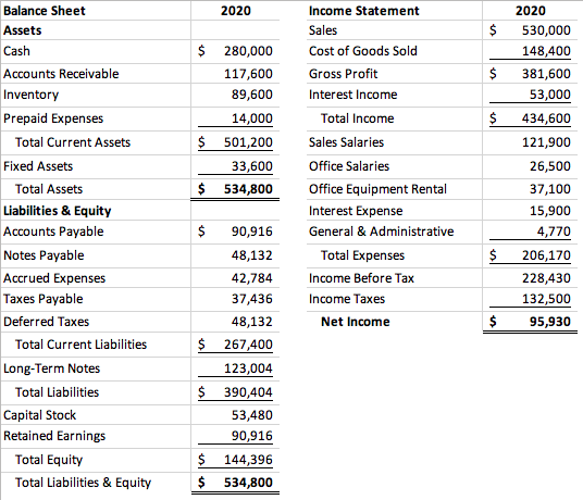 Balance Sheet
2020
Income Statement
2020
Assets
Sales
$
530,000
Cash
$ 280,000
Cost of Goods Sold
148,400
Accounts Receivable
117,600
Gross Profit
$
381,600
Inventory
89,600
Interest Income
53,000
14,000
$ 501,200
Prepaid Expenses
Total Income
$
434,600
Total Current Assets
Sales Salaries
121,900
Fixed Assets
33,600
Office Salaries
26,500
Total Assets
$ 534,800
Office Equipment Rental
37,100
Liabilities & Equity
Interest Expense
15,900
Accounts Payable
$
90,916
General & Administrative
4,770
Notes Payable
48,132
Total Expenses
206,170
Accrued Expenses
42,784
Income Before Tax
228,430
Taxes Payable
37,436
Income Taxes
132,500
Deferred Taxes
48,132
Net Income
$
95,930
Total Current Liabilities
$ 267,400
Long-Term Notes
123,004
Total Liabilities
$ 390,404
Capital Stock
53,480
Retained Earnings
90,916
$ 144,396
$ 534,800
Total Equity
Total Liabilities & Equity
