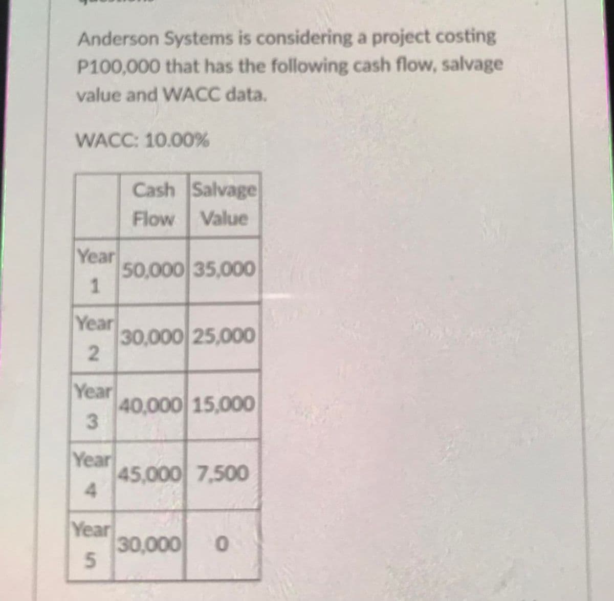 Anderson Systems is considering a project costing
P100,000 that has the following cash flow, salvage
value and WACC data.
WACC: 10.00%
Cash Salvage
Flow Value
Year
50,000 35,000
Year
30,000 25,000
Year
40,000 15,000
Year
45,000 7,500
4.
Year
30,000
5.
1.
2.
