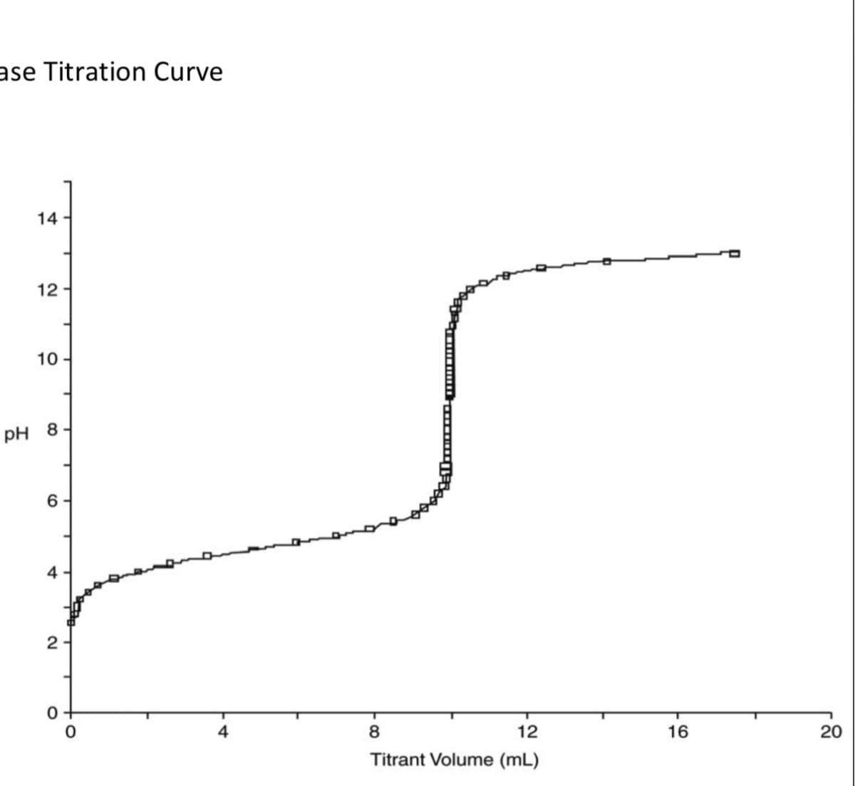 ase Titration Curve
14
12
10-
pH 8
6
4
2
0
0
4
8
12
Titrant Volume (mL)
16
20