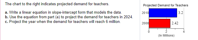 The chart to the right indicates projected demand for teachers.
Projected Demand for Teachers
a. Write a linear equation in slope-intercept form that models the data.
b. Use the equation from part (a) to project the demand for teachers in 2024.
c. Project the year when the demand for teachers will reach 6 million.
2018
3.2
2008
2.42
(In Millions)
