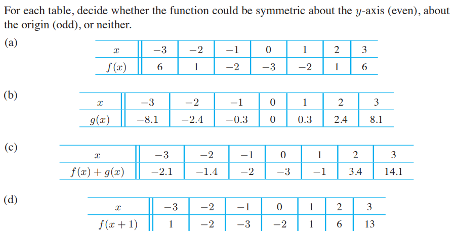 For each table, decide whether the function could be symmetric about the y-axis (even), about
the origin (odd), or neither.
(а)
-3
-2
-1
1
3
f (x)
1
-2
-3
-2
1
6
(b)
-3
-2
-1
1
2
3
g(x)
-8.1
-2.4
-0.3
0.3
2.4
8.1
(c)
-3
-2
-1
1
3
f (x)+ g(x)
-2.1
-1.4
-2
-3
-1
3.4
14.1
(d)
-3
-2
-1
3
f(x + 1)
1
-2
-3
-2
6.
13
2.
2.
