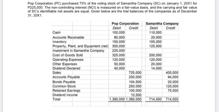 Pop Corporation (PC) purchased 75% of the voting stock of Samantha Company (SC) on January 1, 20x1 for
P225,000. The non-controlling interest (NCI) is measured on a fair-value basis, and the carrying and fair value
of SC's identifiable net assets are equal. Given below are the trial balances of the companies as of December
31, 20X1.
Pop Corporation
Debit
Credit
100,000
Samantha Company
Debit
Credit
Cash
110,000
Accounts Receivable
Inventory
Property, Plant, and Equipment (net) 300,000
Investment in Samantha Company
20,000
105,000
125,000
80,000
150,000
225,000
Cost of Goods Sold
325,000
200,000
Operating Expenses
Other Expenses
Dividend Declared
120,000
50,000
40,000
120,000
20,000
14,000
Sales
725,000
200,000
400,000
94,000
Accounts Payable
Bonds Payable
Common Stock
Retained Earnings
Dividend Income
Total
104,500
250,000
100,000
20,000
125,000
75,000
10,500
1,390,000 1,390,000
714,000 714,000
