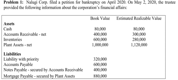 Problem 1: Nalugi Corp. filed a petition for bankruptcy on April 2020. On May 2, 2020, the trustee
provided the following information about the corporation's financial affairs:
Book Value Estimated Realizable Value
Assets
Cash
Accounts Receivable - net
Inventories
80,000
400,000
600,000
1,000,000
80,000
300,000
280,000
1,120,000
Plant Assets - net
Liabilities
Liability with priority
Accounts Payable
Notes Payable - secured by Accounts Receivable
Mortgage Payable - secured by Plant Assets
320,000
600,000
400,000
880,000
