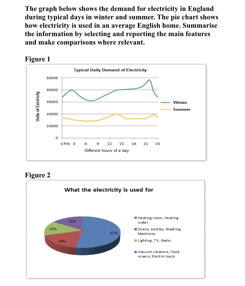 The graph below shows the demand for electricity in England
during typical days in winter and summer. The pie chart shows
how electricity is used in an average English home. Summarise
the information by selecting and reporting the main features
and make comparisons where relevant.
Figure 1
Typical Daily Demand of Electricity
50000
40000
30000
Winter
Summer
20000
10000
o hrs 3
6.
12
15
18
21
24
Different hours of a day
Figure 2
What the electricity is used for
I Heating room, Heating
15%
water
15%
1Ovens, Kett les, Washing
52%
Machines
18%
ILighting, TV, Radio
Vacuum cle ane rs, Food
m ixers, Electric too ls
Units of Eectricity

