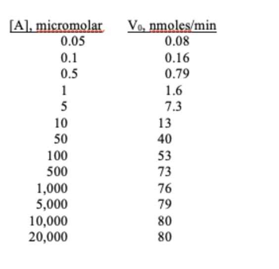 [A], micromolar
0.05
Vo, nmoles/min
0.08
0.1
0.5
0.16
0.79
1
1.6
5
7.3
10
13
50
40
100
53
500
73
1,000
5,000
10,000
20,000
76
79
80
80
