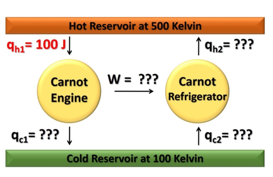 Hot Reservoir at 500 Kelvin
9nı= 100 J]
↑ 9nz= ???
Carnot
W = ???
%3D
Carnot
Engine
Refrigerator
91= ??? |
↑ 92= ???
Cold Reservoir at 100 Kelvin
