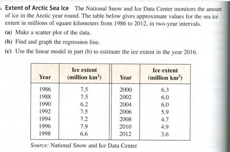 . Extent of Arctic Sea Ice The National Snow and Ice Data Center monitors the amount
of ice in the Arctic year round. The table below gives approximate values for the sea ice
extent in millions of square kilometers from 1986 to 2012, in two-year intervals.
(a) Make a scatter plot of the data.
(b) Find and graph the regression line.
(c) Use the linear model in part (b) to estimate the ice extent in the year 2016.
Ice extent
Ice extent
Year
(million km?)
Year
(million km?)
1986
7.5
2000
6.3
1988
7.5
2002
6.0
1990
6.2
2004
6.0
1992
7.5
2006
5.9
1994
7.2
2008
4.7
1996
7.9
2010
4.9
1998
6.6
2012
3.6
Source: National Snow and Ice Data Center
