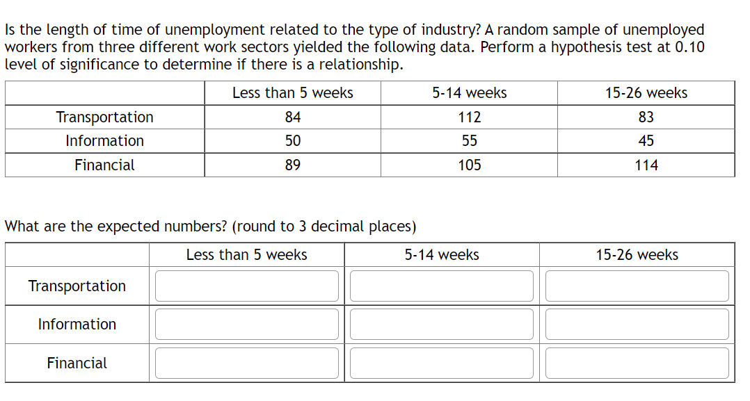 Is the length of time of unemployment related to the type of industry? A random sample of unemployed
workers from three different work sectors yielded the following data. Perform a hypothesis test at 0.10
level of significance to determine if there is a relationship.
Less than 5 weeks
5-14 weeks
15-26 weeks
Transportation
84
112
83
Information
50
55
45
Financial
89
105
114
What are the expected numbers? (round to 3 decimal places)
Less than 5 weeks
5-14 weeks
15-26 weeks
Transportation
Information
Financial
