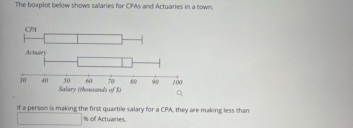 The boxplot below shows salaries for CPAS and Actuaries in a town.
СРА
Actuary
30
40
50
60
70
80
90
100
Salary (thousands of $)
If a person is making the first quartile salary for a CPA, they are making less than
% of Actuaries.
