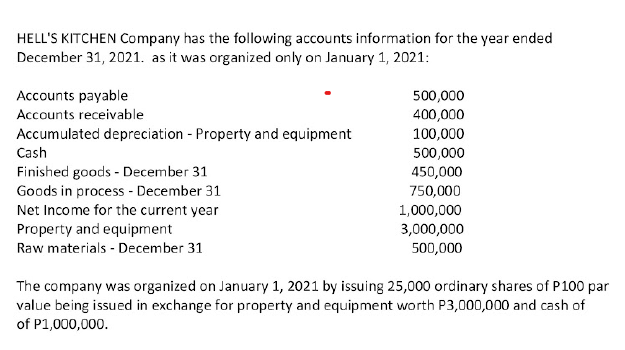 HELL'S KITCHEN Company has the following accounts information for the year ended
December 31, 2021. as it was organized only on January 1, 2021:
Accounts payable
Accounts receivable
500,000
400,000
Accumulated depreciation - Property and equipment
Cash
100,000
Finished goods - December 31
Goods in process - December 31
500,000
450,000
750,000
Net Income for the current year
1,000,000
Property and equipment
3,000,000
Raw materials - December 31
500,000
The company was organized on January 1, 2021 by issuing 25,000 ordinary shares of P100 par
value being issued in exchange for property and equipment worth P3,000,000 and cash of
of P1,000,000.
