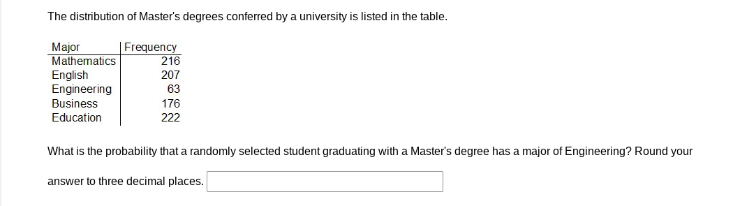 The distribution of Master's degrees conferred by a university is listed in the table.
Major
Mathematics
English
Engineering
Business
Education
Frequency
216
207
63
176
222
What is the probability that a randomly selected student graduating with a Master's degree has a major of Engineering? Round your
answer to three decimal places.