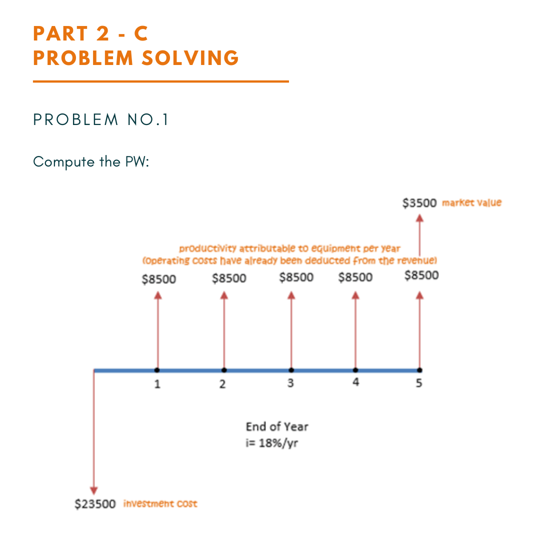 PART 2 - C
PROBLEM SOLVING
PROBLEM NO.1
Compute the PW:
$3500 market value
productivity attributable to equipment per year
(Operating costs have already been deducted fron the revenue)
$8500
$8500
$8500
$8500
$8500
1
2
3
End of Year
i= 18%/yr
$23500 investment cost
5.
