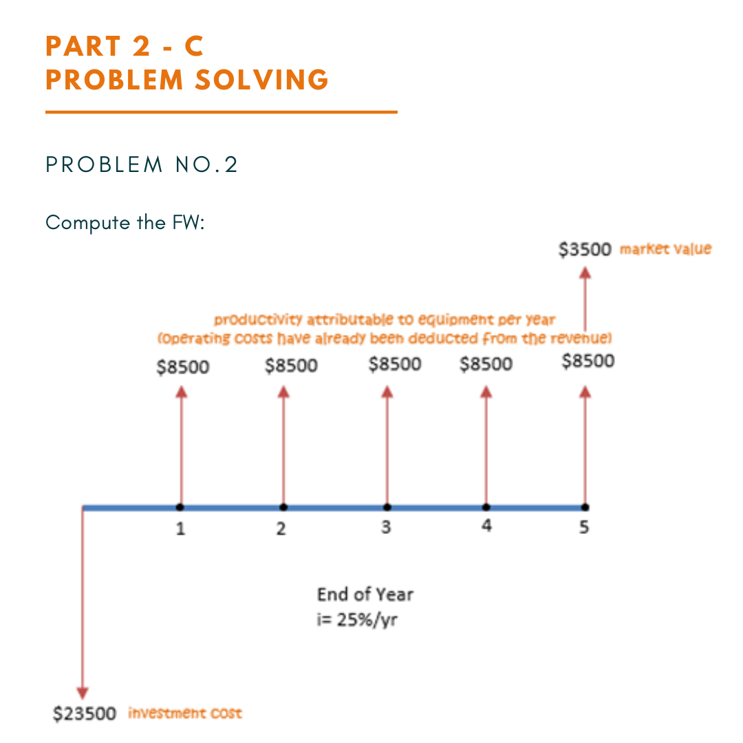 PART 2 - с
PROBLEM SOLVING
PROBLEM NO.2
Compute the FW:
$3500 market value
productivity attributable to equipment për year
(Opērating costs have already been deducted from the revenue)
$8500
$8500
$8500 $8500
$8500
1
2
3
5
End of Year
i= 25%/yr
$23500 investment cost
