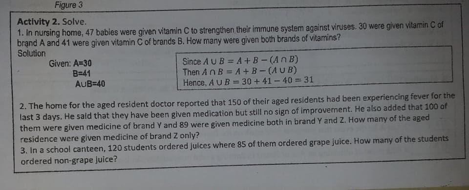 Figure 3
Activity 2. Solve.
1. In nursing home, 47 babies were given vitamin C to strengthen their immune system against viruses. 30 were given vitamin C of
brand A and 41 were given vitamin C of brands B. How many were given both brands of vitamins?
Solution
Since A UB = A+B-(An B)
Then AnB = A + B-(AUB)
Hence, A UB = 30 +41-40 = 31
Given: A=30
B=41
AUB=40
2. The home for the aged resident doctor reported that 150 of their aged residents had been experiencing fever for the
last 3 days. He said that they have been given medication but still no sign of improvement. He also added that 100 of
them were given medicine of brand Y and 89 were given medicine both in brand Y and Z. How many of the aged
residence were given medicine of brand Z only?
3. In a school canteen, 120 students ordered juices where 85 of them ordered grape juice. How many of the students
ordered non-grape juice?
