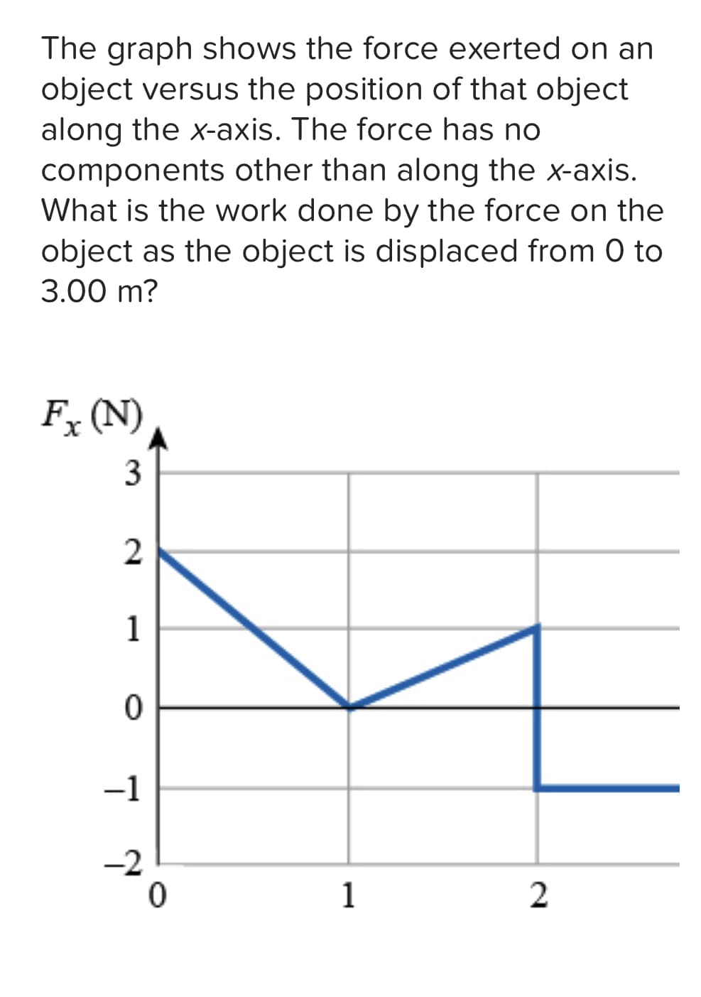 The graph shows the force exerted on an
object versus the position of that object
along the x-axis. The force has no
components other than along the x-axis.
What is the work done by the force on the
object as the object is displaced from 0 to
3.00 m?
Fx (N)
3
2
1
0
-1
-2
0
1
2