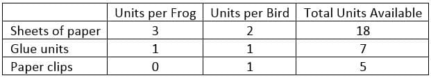 Sheets of paper
Glue units
Paper clips
Units per Frog Units per Bird Total Units Available
3
2
1
1
0
1
18
7
5