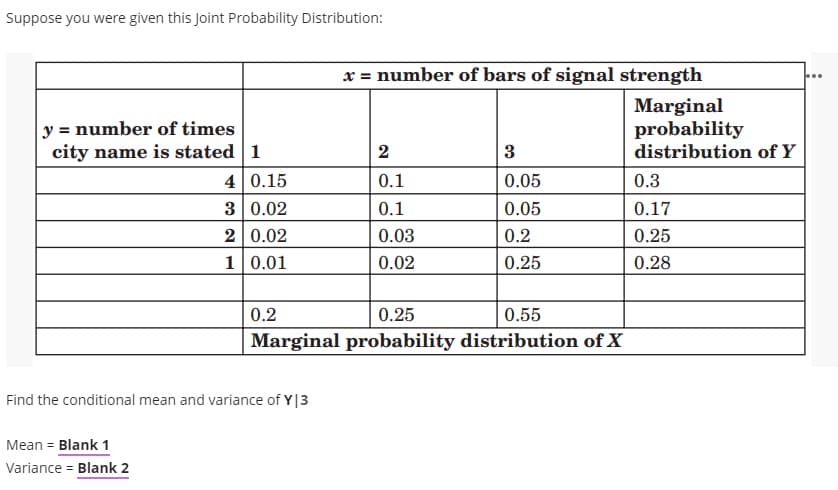 Suppose you were given this Joint Probability Distribution:
x = number of bars of signal strength
y = number of times
city name is stated 1
Marginal
probability
distribution of Y
2
3
4 0.15
0.1
0.05
0.3
3 0.02
0.1
0.05
0.17
2 0.02
0.03
0.2
0.25
10.01
0.02
0.25
0.28
0.2
0.25
0.55
Marginal probability distribution of X
Find the conditional mean and variance of Y|3
Mean = Blank 1
%3D
Variance = Blank 2

