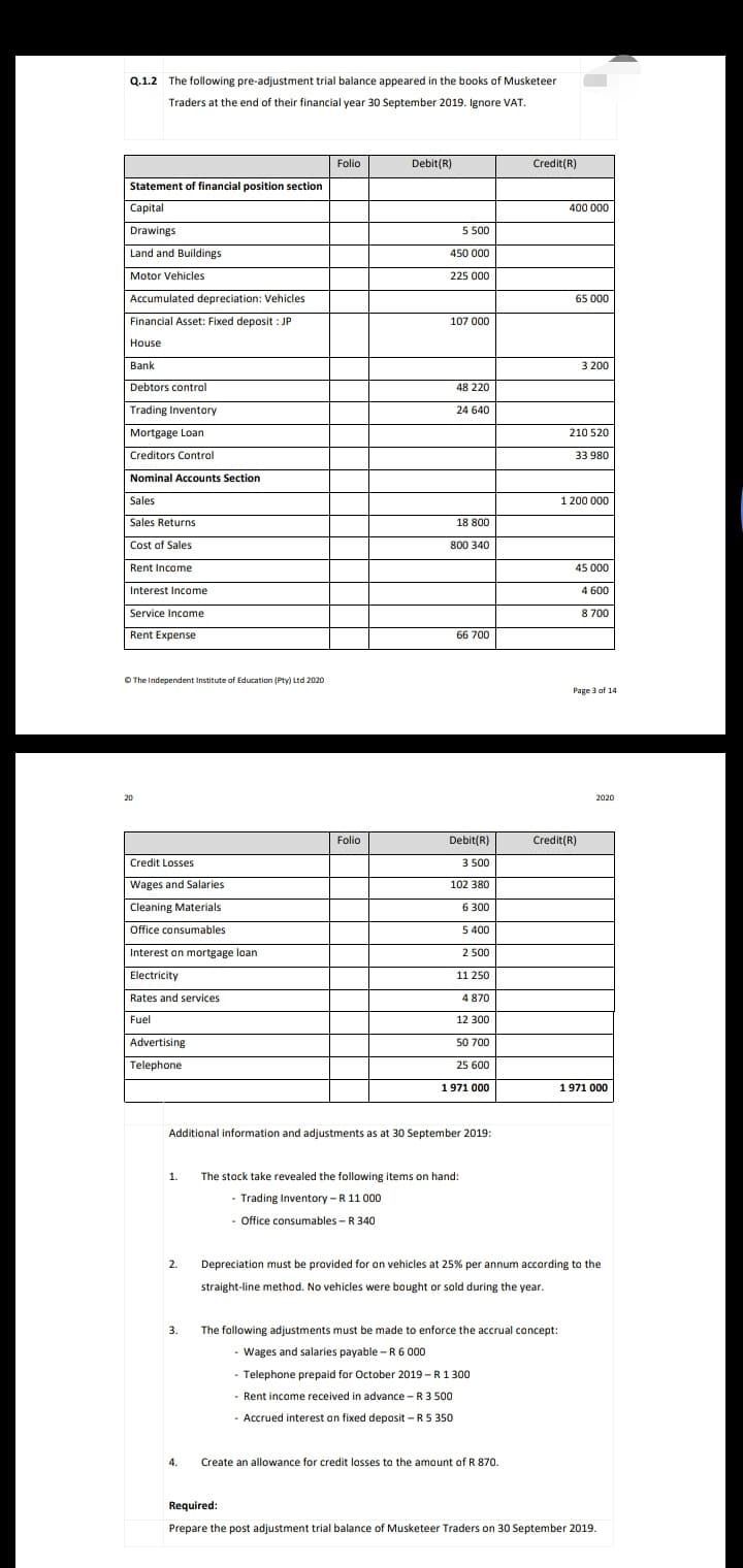 Q.1.2 The following pre-adjustment trial balance appeared in the books of Musketeer
Traders at the end of their financial year 30 September 2019. Ignore VAT.
Folio
Debit(R)
Credit(R)
Statement of financial position section
Capital
400 000
Drawings
5 500
Land and Buildings
450 000
Motor Vehicles
225 000
Accumulated depreciation: Vehicles
65 000
Financial Asset: Fixed deposit : JP
107 000
House
Bank
3 200
Debtors control
48 220
Trading Inventory
24 640
Mortgage Loan
210 520
Creditors Control
33 980
Nominal Accounts Section
Sales
1 200 000
Sales Returns
Cost of Sales
18 800
800 340
Rent Income
45 000
Interest Income
4 600
Service Income
8 700
Rent Expense
66 700
O The Independent Institute of Education (Pty) Ltd 2020
Page 3 of 14
20
2020
Folio
Debit(R)
Credit(R)
Credit Losses
3 500
Wages and Salaries
102 380
Cleaning Materials
6 300
Office consumables
5 400
Interest on mortgage loan
Electricity
2 500
11 250
Rates and services
4 870
Fuel
12 300
Advertising
50 700
Telephone
25 600
1971 000
1971 000
Additional information and adjustments as at 30 September 2019:
1.
The stock take revealed the following items on hand:
- Trading Inventory -R 11 000
- Office consumables - R 340
2.
Depreciation must be provided for on vehicles at 25% per annum according to the
straight-line method. No vehicles were bought or sold during the year.
3.
The following adjustments must be made to enforce the accrual concept:
-
- Telephone prepaid for October 2019 - R1300
- Rent income received in advance - R 3 500
- Accrued interest on fixed deposit – R 5 35o
Wages and salaries payable - R6 000
4.
Create an allowance for credit losses to the amount of R 870.
Required:
Prepare the post adjustment trial balance of Musketeer Traders on 30 September 2019.
