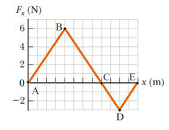 F, (N)
B.
2
x (m)
-2
