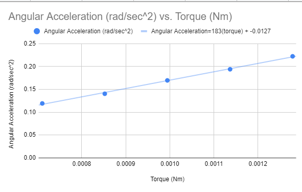Angular Acceleration (rad/sec^2) vs. Torque (Nm)
Angular Acceleration (rad/sec^2)
Angular Acceleration=183(torque) + -0.0127
0.25
0.20
0.15
0.10
0.05
0.00
0.0008
0.0009
0.0010
0.0011
0.0012
Torque (Nm)
Angular Acceleration (rad/sec^2)
