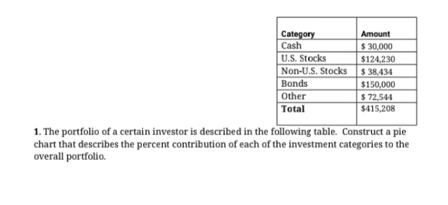 Category
Cash
U.S. Stocks
|Non-U.S. Stocks
Bonds
Amount
$ 30,000
$124,230
$ 38,434
$150,000
$ 72,544
$415,208
Other
Total
1. The portfolio of a certain investor is described in the following table. Construct a pie
chart that describes the percent contribution of each of the investment categories to the
overall portfolio.
