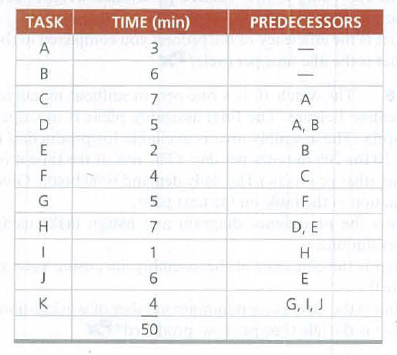 TASK
TIME (min)
PREDECESSORS
B
7
A
A, B
E
2
B
F
4
C
F
H
7
D, E
1
H.
6
K
4
G, I, J
50
