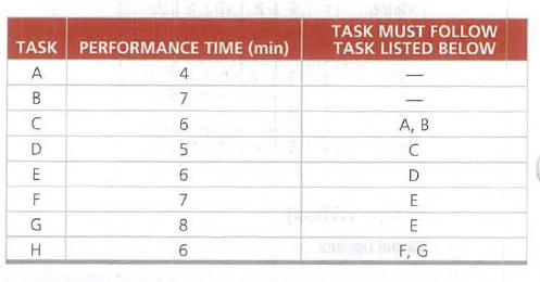 TASK PERFORMANCE TIME (min)
TASK MUST FOLLOW
TASK LISTED BELOW
A
4
B
-
C
A, B
E
D
F
E
8
E
F, G
LO
67
