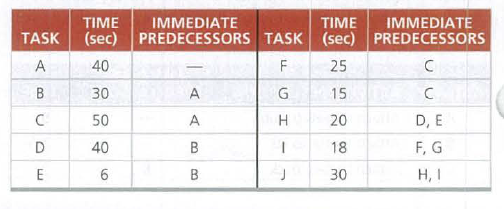 TIME
IMMEDIATE
TIME
IMMEDIATE
TASK
(sec) PREDECESSORS TASK (sec) PREDECESSORS
A
40
25
30
A
15
C
50
A
20
D, E
D
40
18
F, G
E
B.
30
H, I
B.
LO
B.
